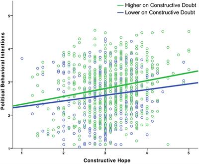 How Hope and Doubt Affect Climate Change Mobilization